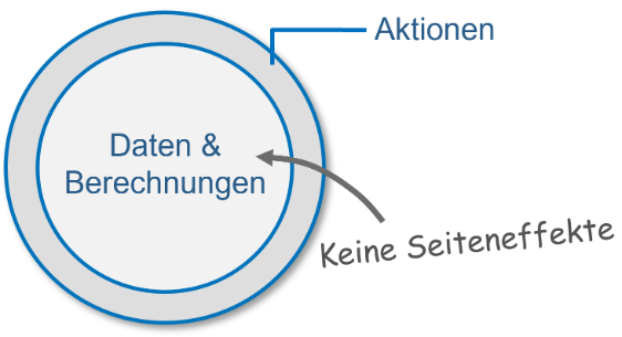 Funktionale Systemstruktur