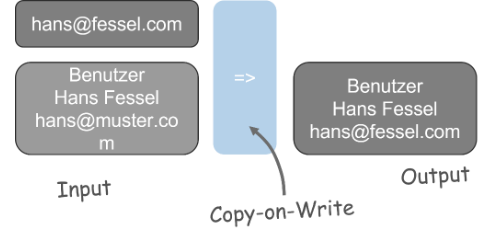 Copy-on-Write