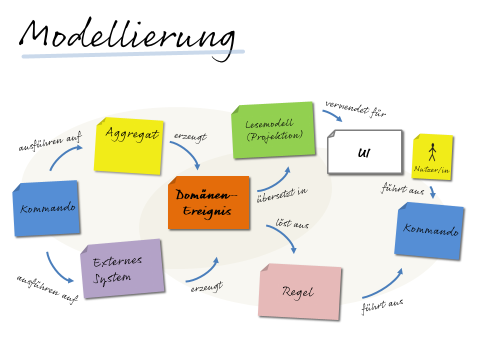 Modellierung mit EventStorming