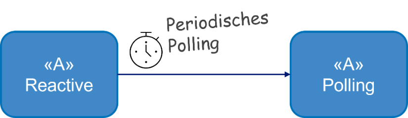 Abbildung 1: Aktive Abfrage via Polling