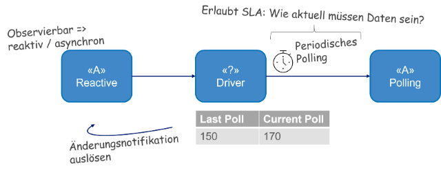 Abbildung 2: Polling mittels Adapter
