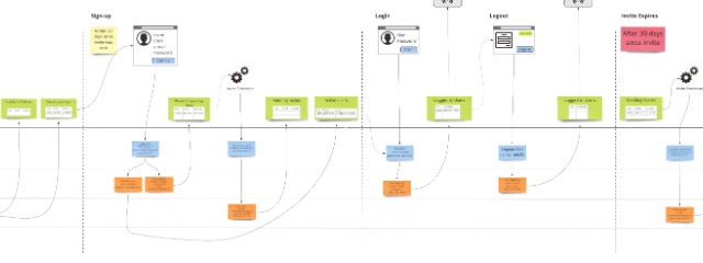 Event Modeling Beispiel - Klick auf Bild öffnet High-Res-Version, damit man auch was sieht ;-)